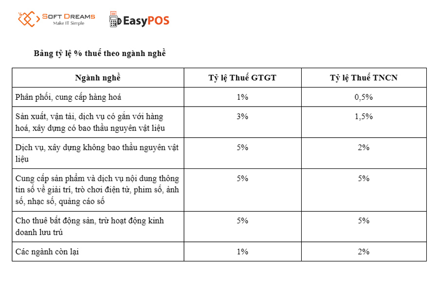 Bảng tỷ lệ % thuế theo ngành nghề