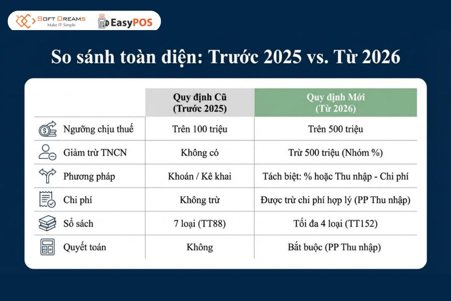 So sánh quy định trước 2025 và từ 2026