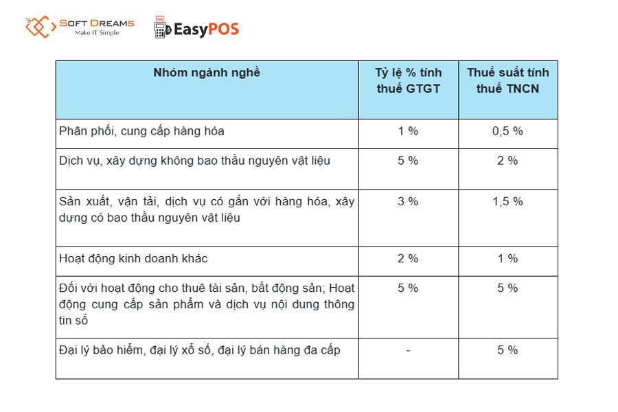 Bảng tra cứu tỷ lệ thuế GTGT, TNCN của hộ kinh doanh theo từng ngành nghề
