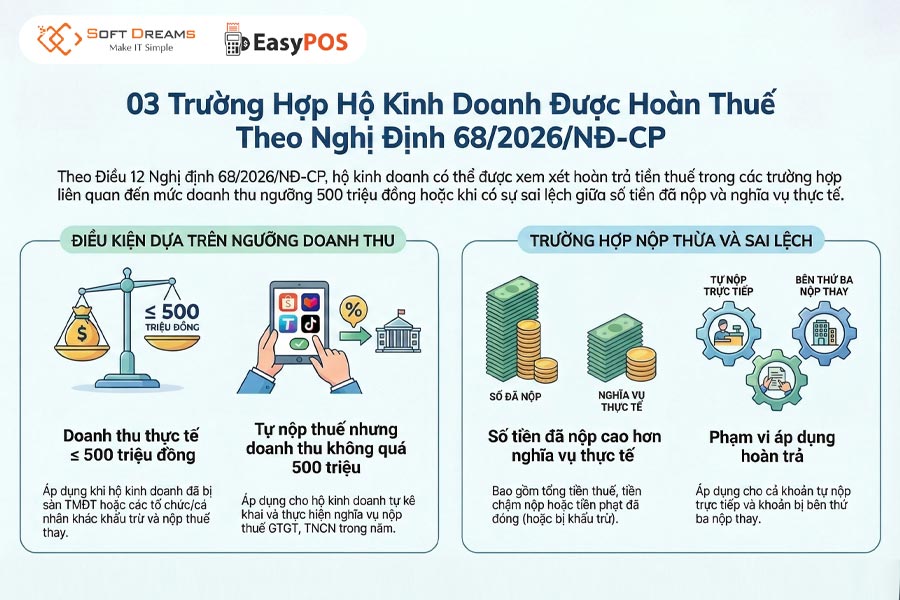 Khi nào hộ kinh doanh được hoàn thuế?