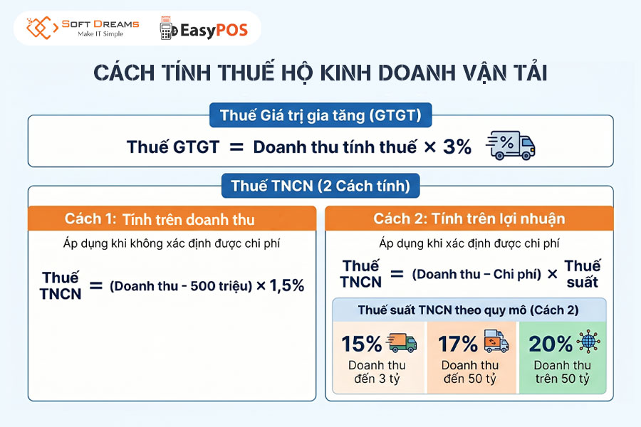 Hướng dẫn tính thuế cho hộ kinh doanh vận tải 