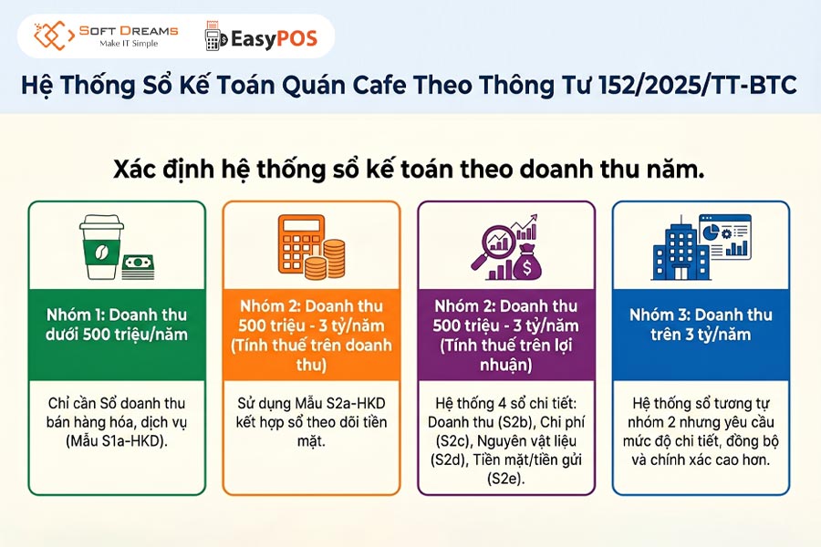 Tổng hợp sổ kế toán quán cafe theo hướng dẫn của Bộ Tài chính