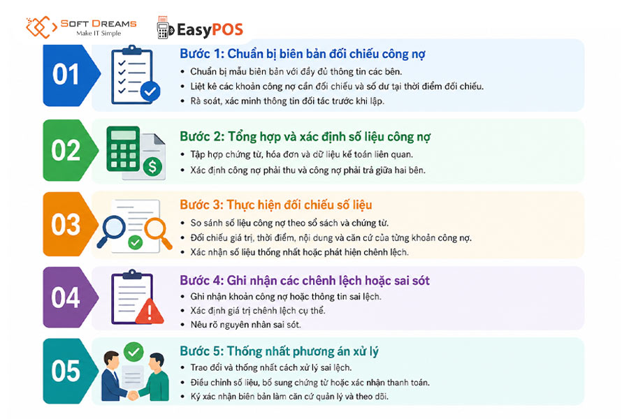 Các bước thực hiện biên bản đối chiếu công nợ