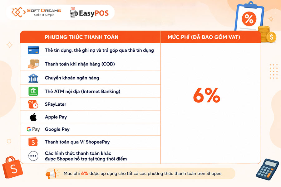 Phí xử lý giao dịch Shopee hiện nay là bao nhiêu?