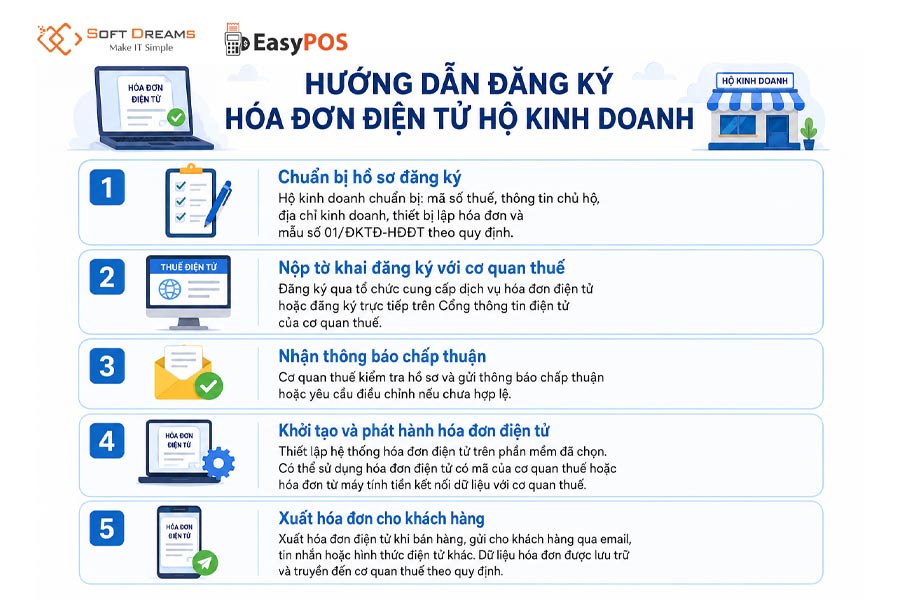 Quy trình đăng ký sử dụng hóa đơn điện tử cho hộ kinh doanh