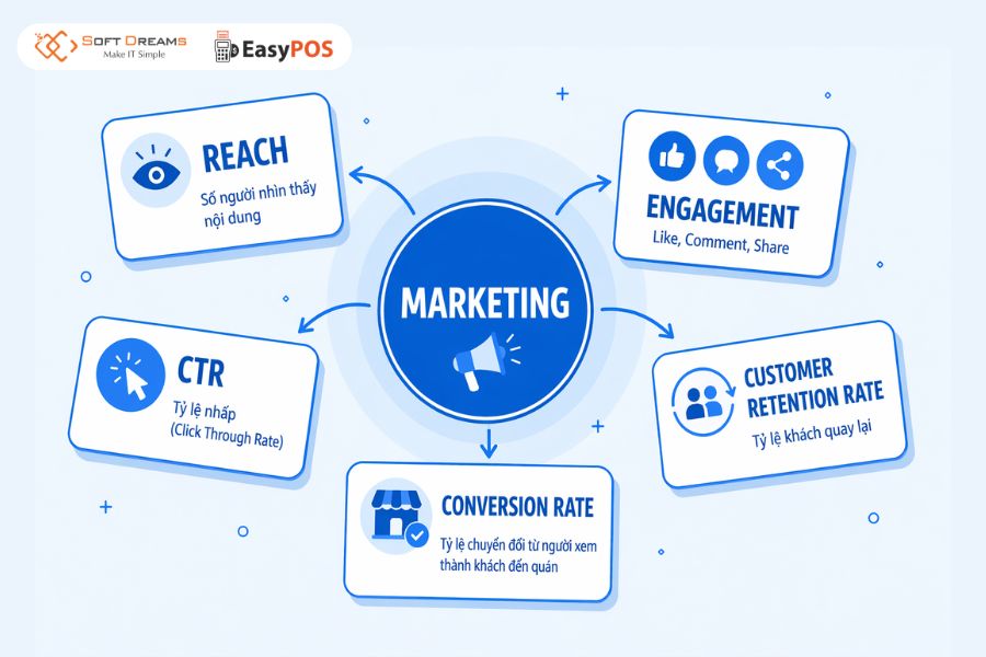 Chú ý đến các chỉ số đo lường trong marketing