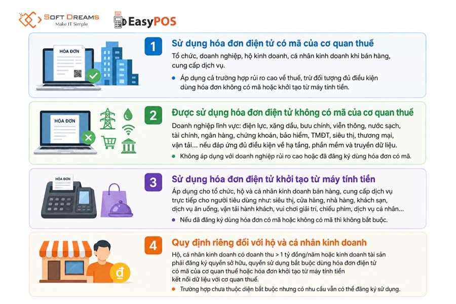 Quy định mới nhất về đối tượng sử dụng hóa đơn điện tử