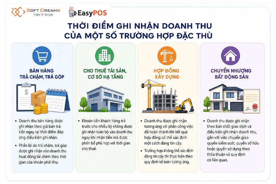 Thời điểm ghi nhận doanh thu trong các giao dịch đặc thù